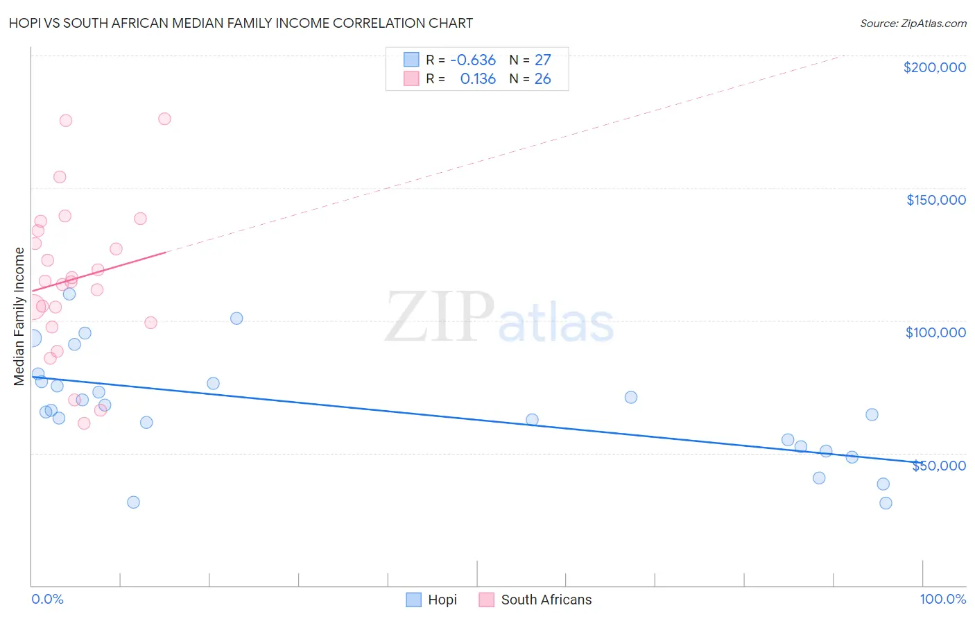 Hopi vs South African Median Family Income