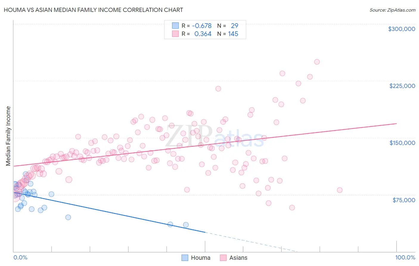 Houma vs Asian Median Family Income