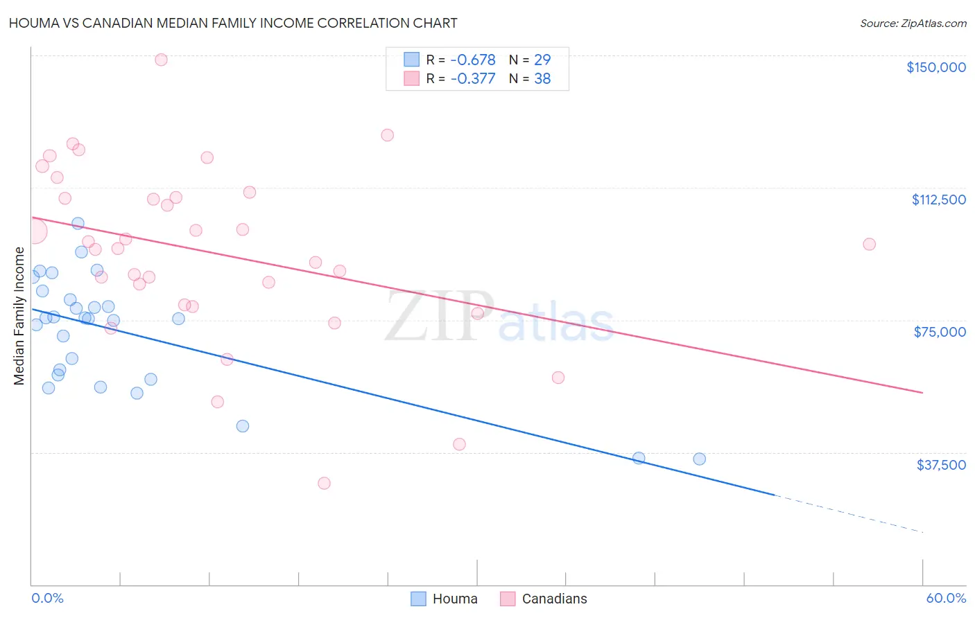 Houma vs Canadian Median Family Income