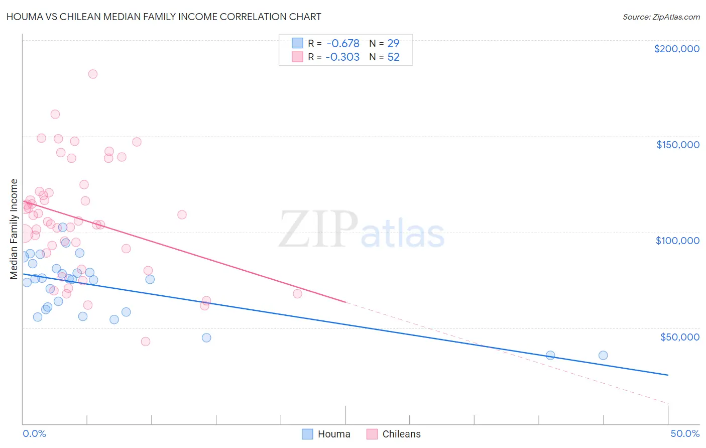 Houma vs Chilean Median Family Income