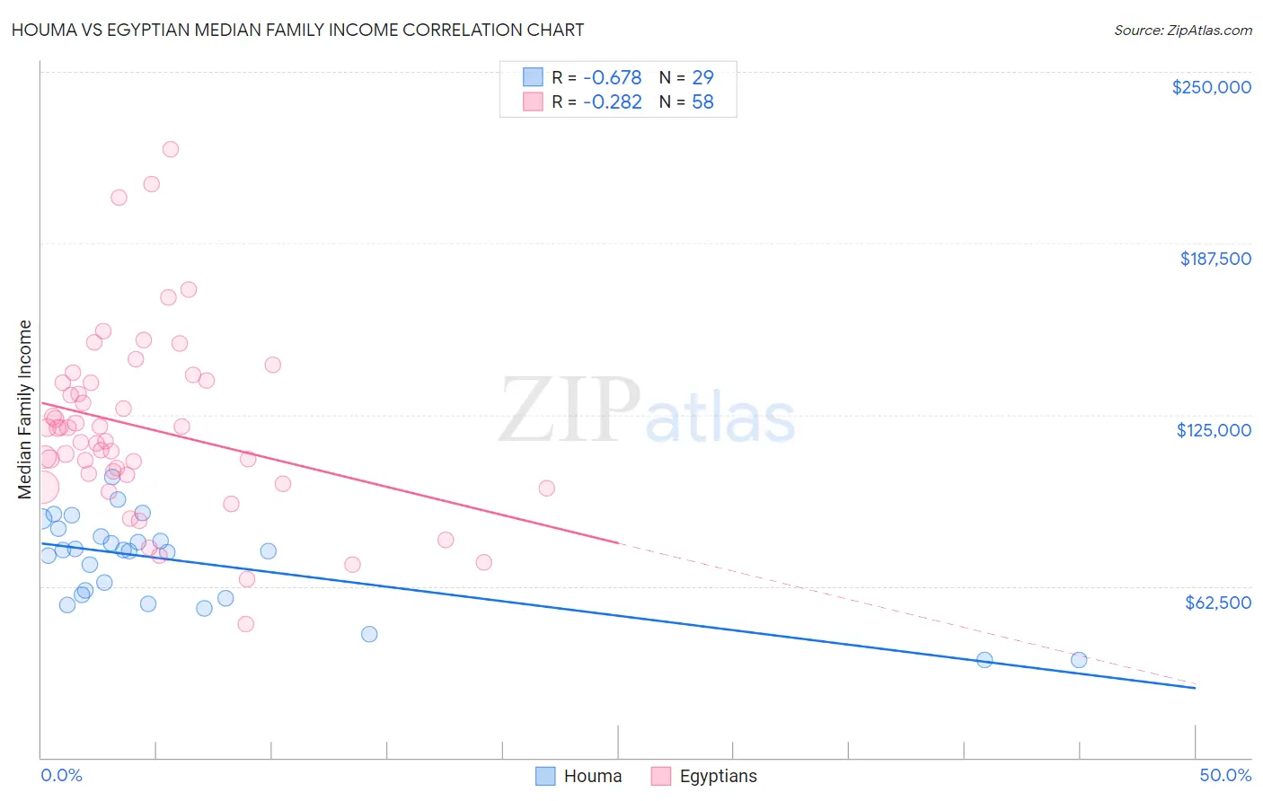 Houma vs Egyptian Median Family Income