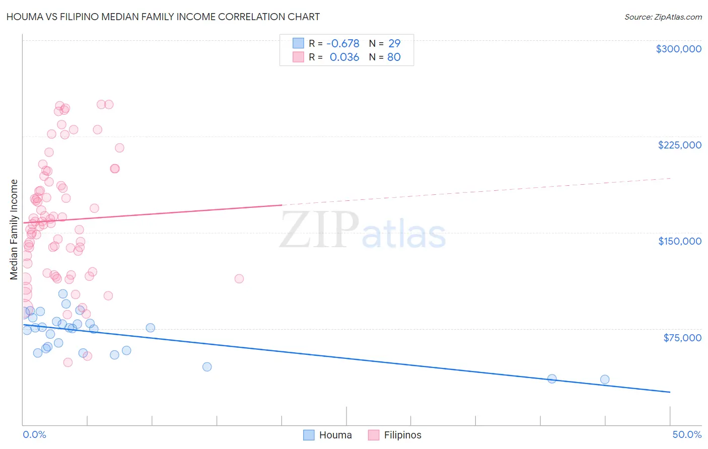 Houma vs Filipino Median Family Income