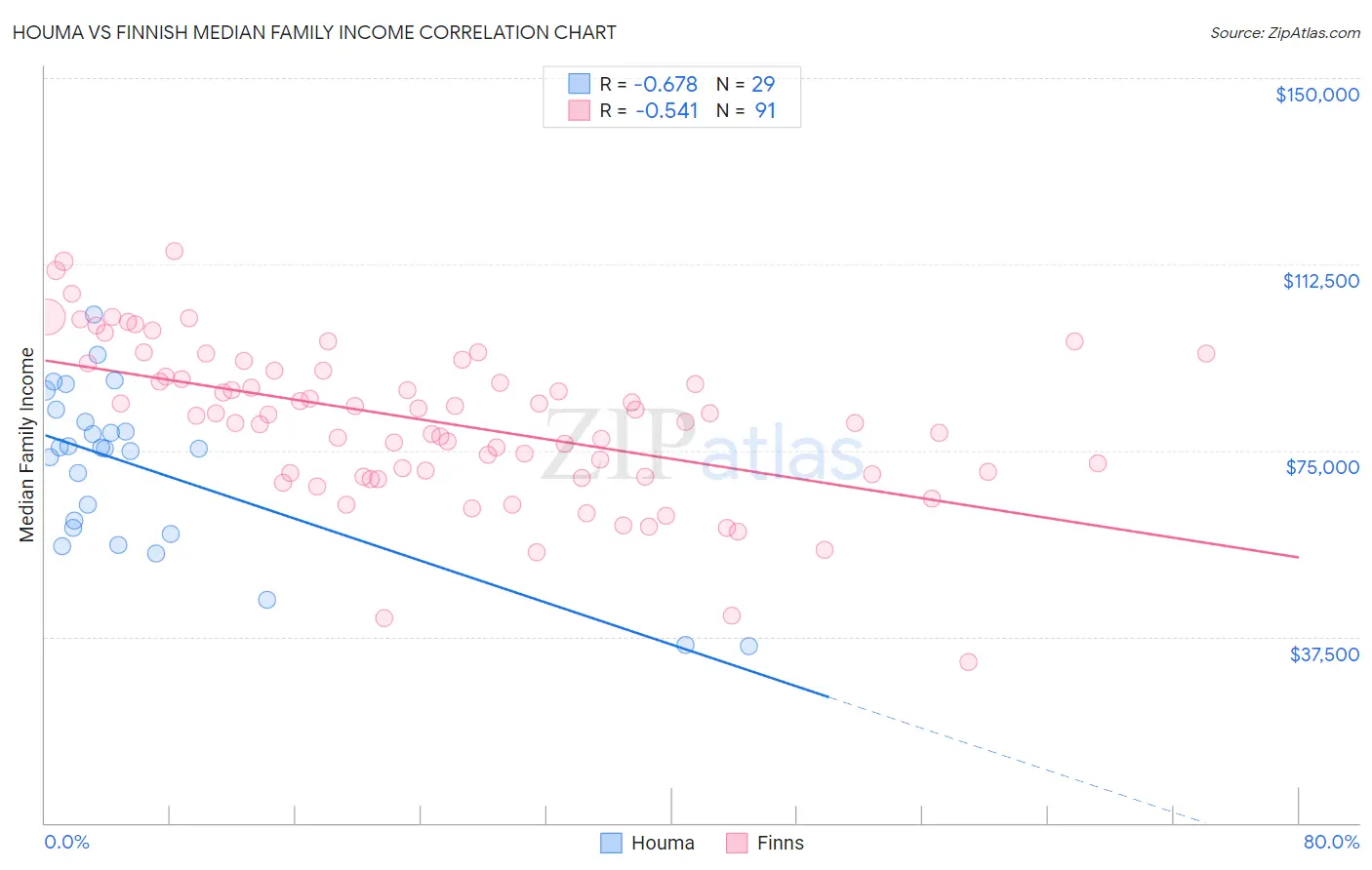 Houma vs Finnish Median Family Income