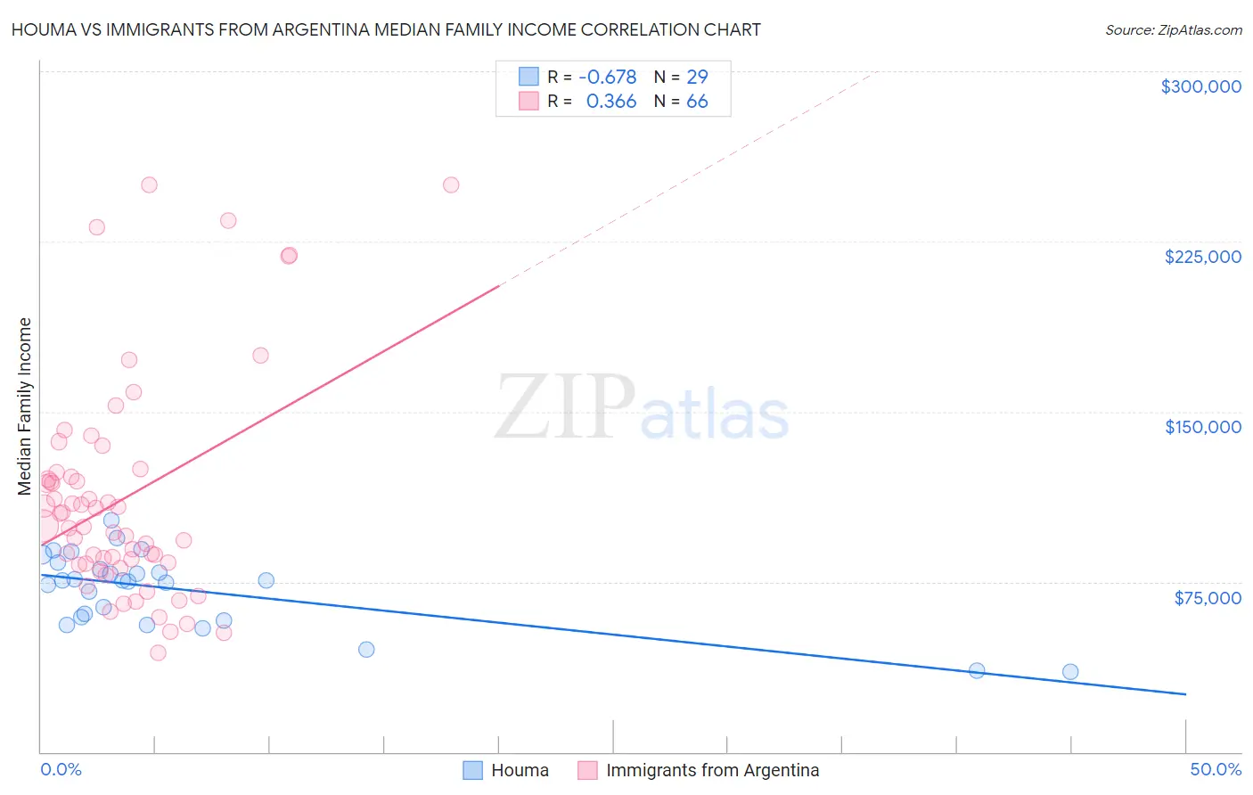 Houma vs Immigrants from Argentina Median Family Income