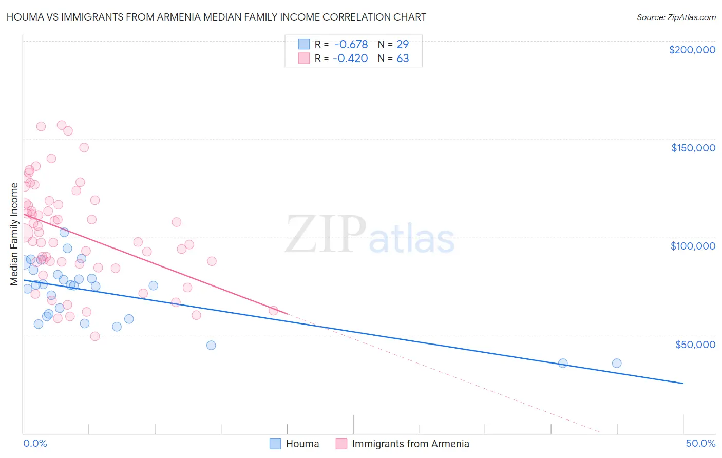 Houma vs Immigrants from Armenia Median Family Income