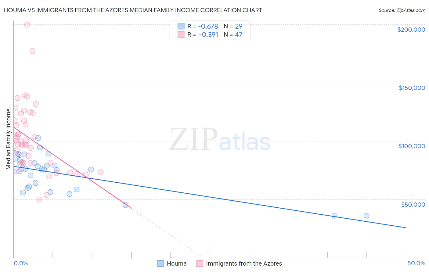 Houma vs Immigrants from the Azores Median Family Income