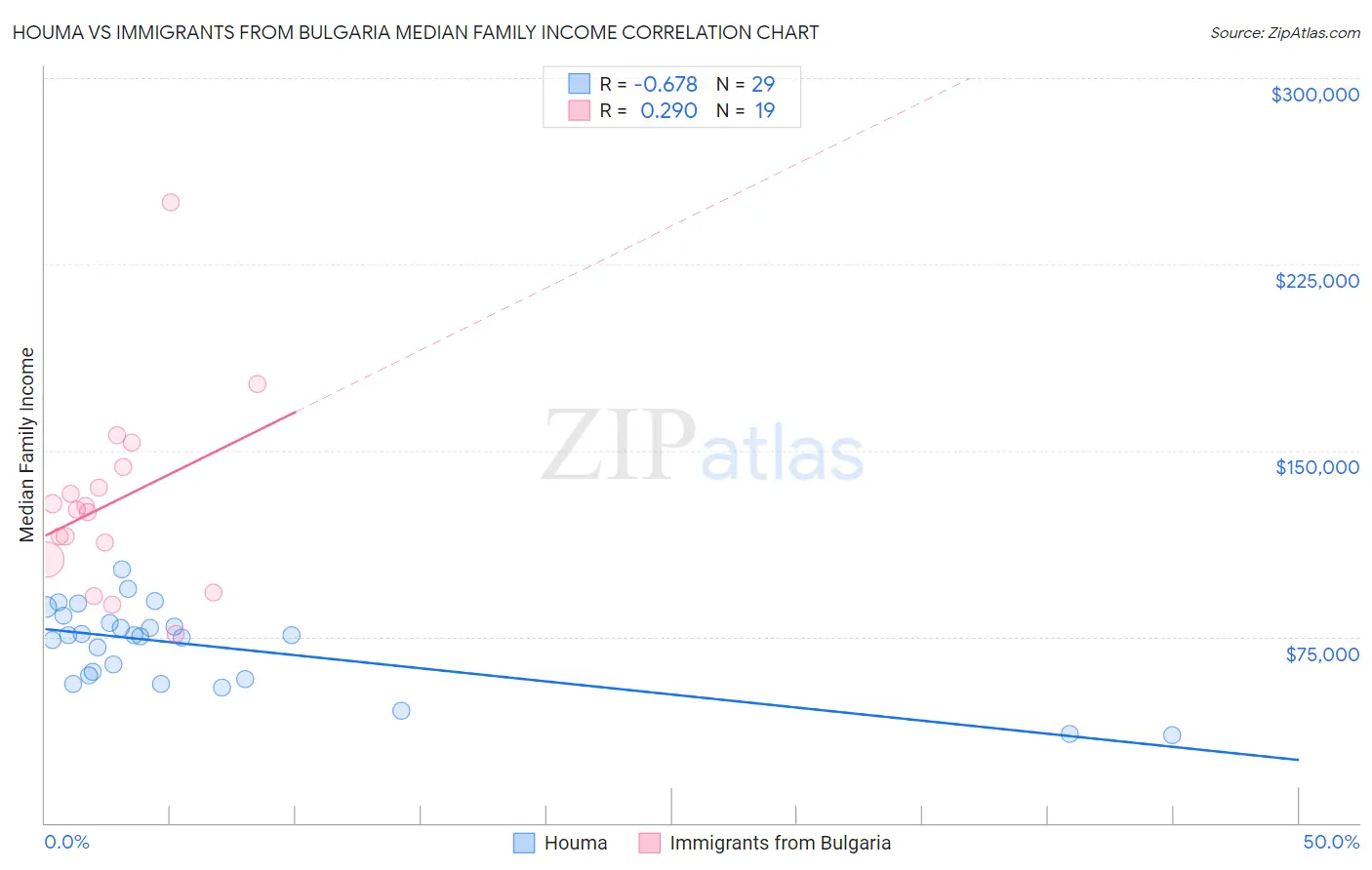 Houma vs Immigrants from Bulgaria Median Family Income