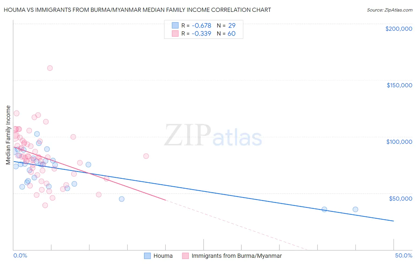 Houma vs Immigrants from Burma/Myanmar Median Family Income