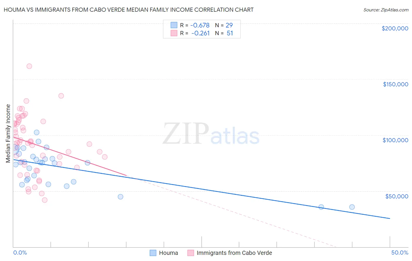 Houma vs Immigrants from Cabo Verde Median Family Income