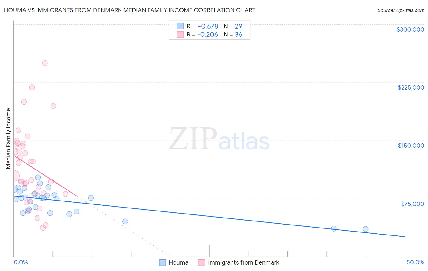 Houma vs Immigrants from Denmark Median Family Income
