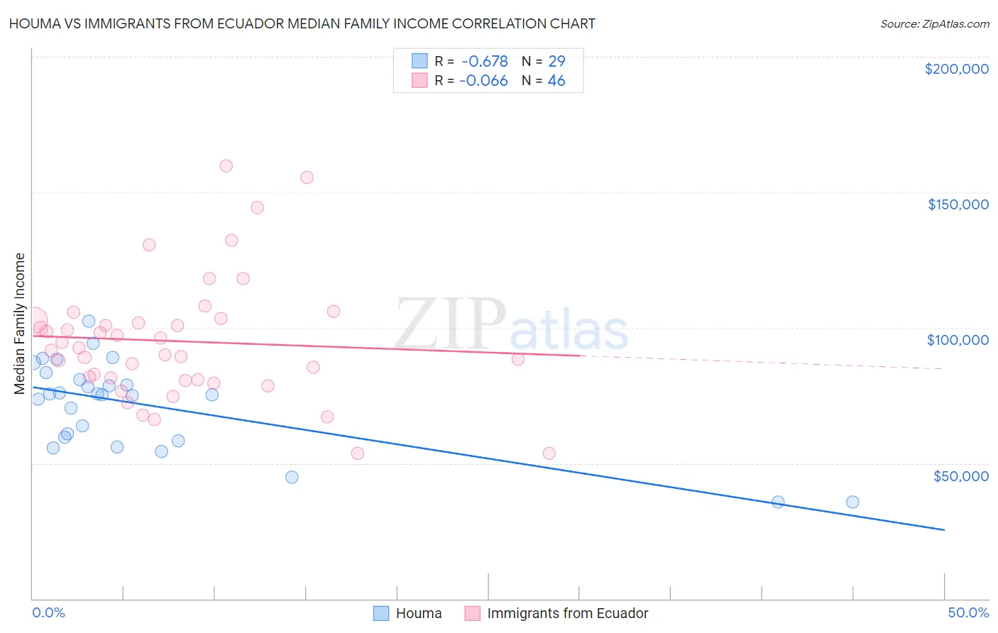 Houma vs Immigrants from Ecuador Median Family Income