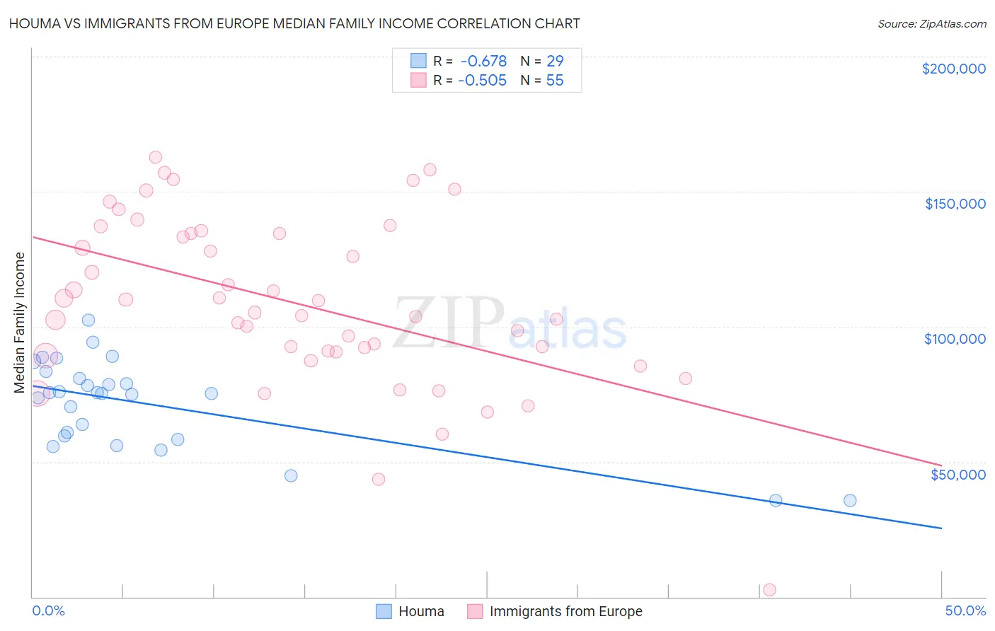 Houma vs Immigrants from Europe Median Family Income