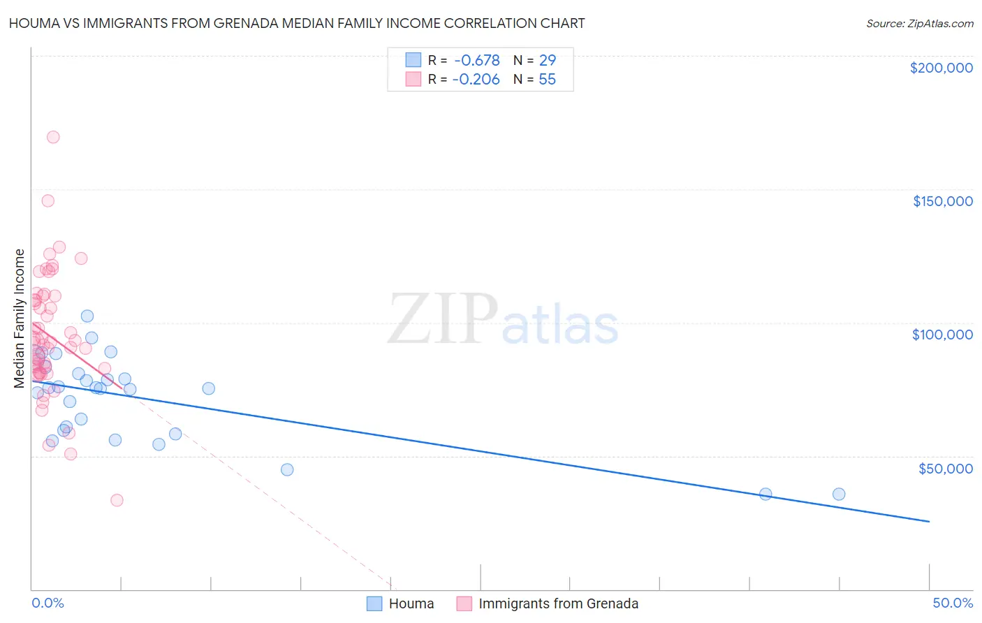 Houma vs Immigrants from Grenada Median Family Income