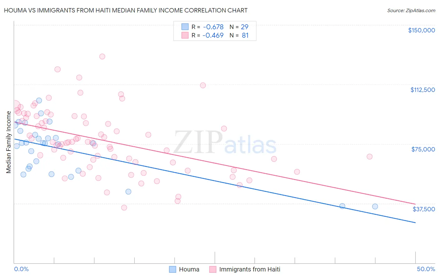 Houma vs Immigrants from Haiti Median Family Income