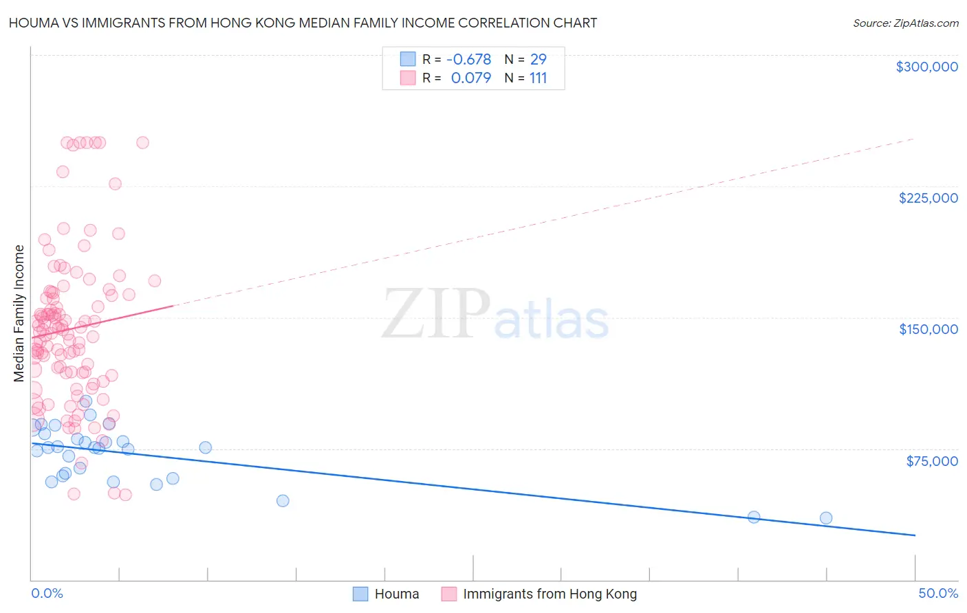 Houma vs Immigrants from Hong Kong Median Family Income