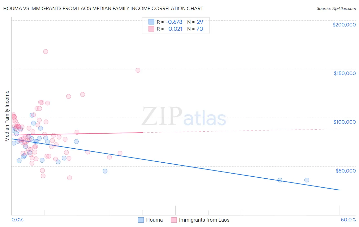 Houma vs Immigrants from Laos Median Family Income