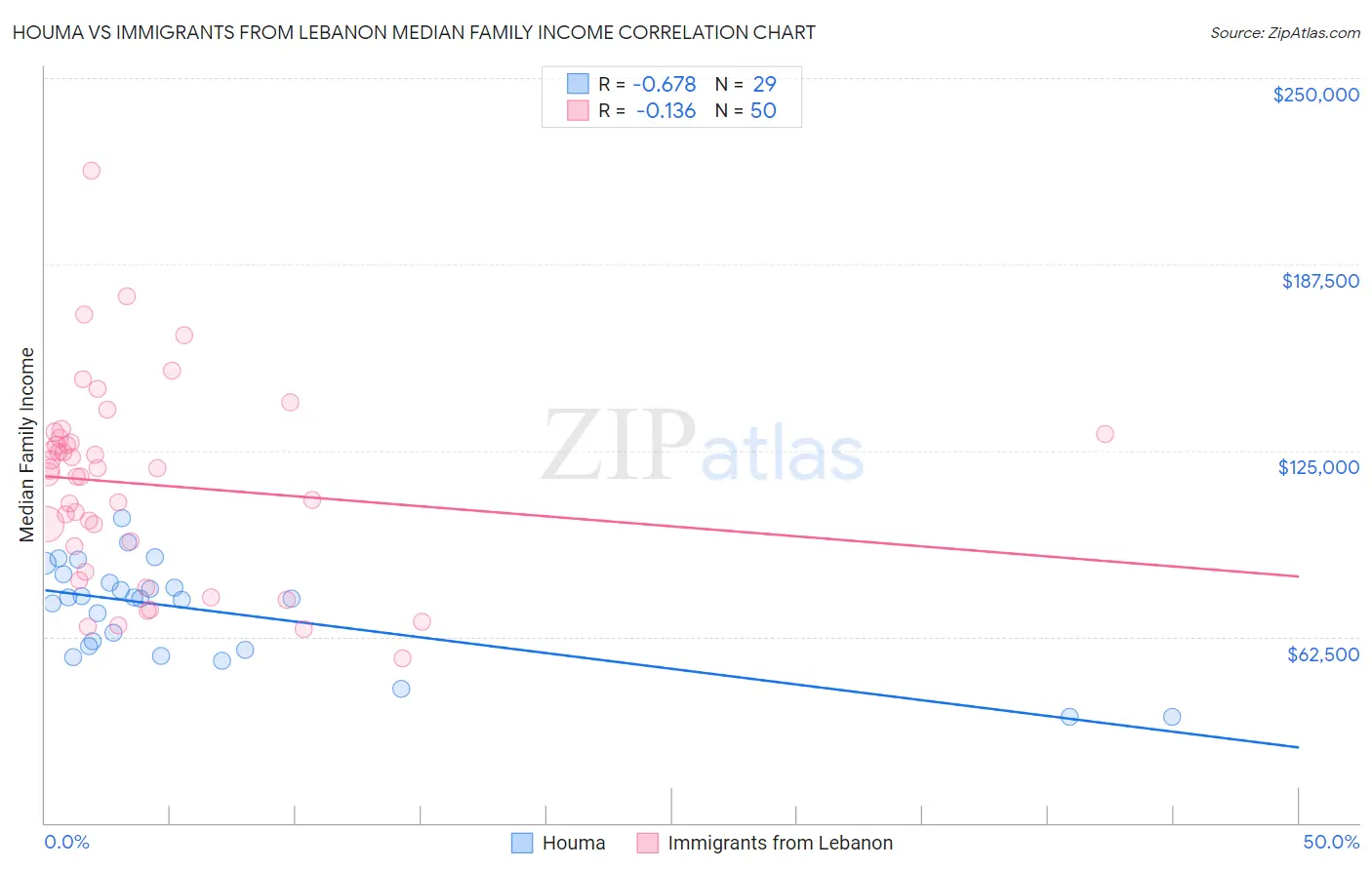 Houma vs Immigrants from Lebanon Median Family Income