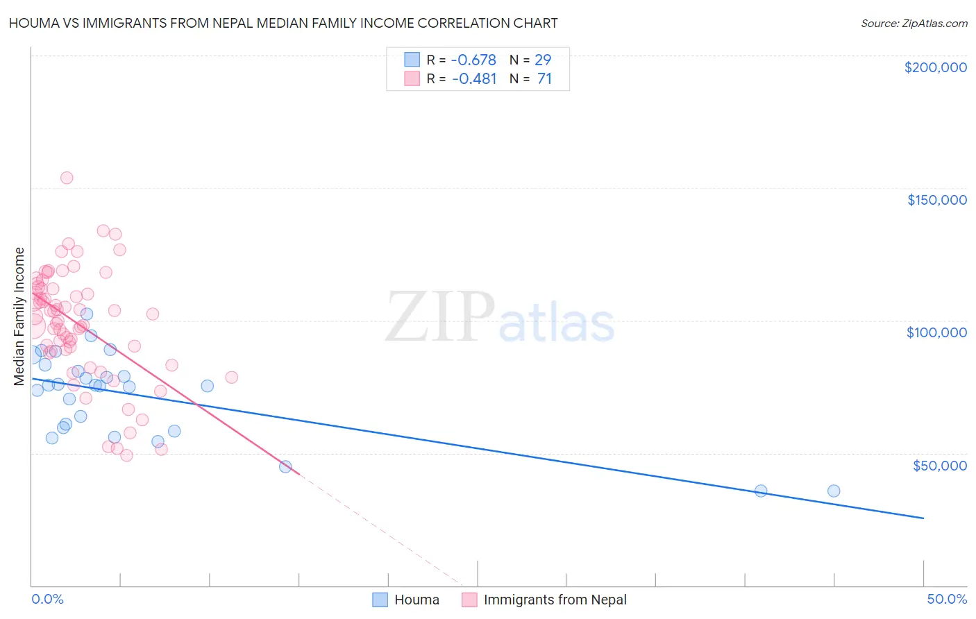 Houma vs Immigrants from Nepal Median Family Income