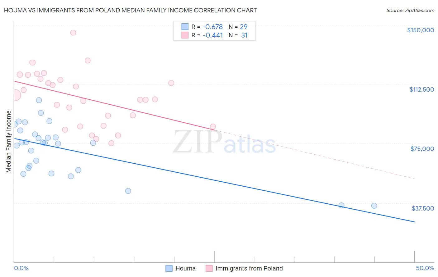 Houma vs Immigrants from Poland Median Family Income