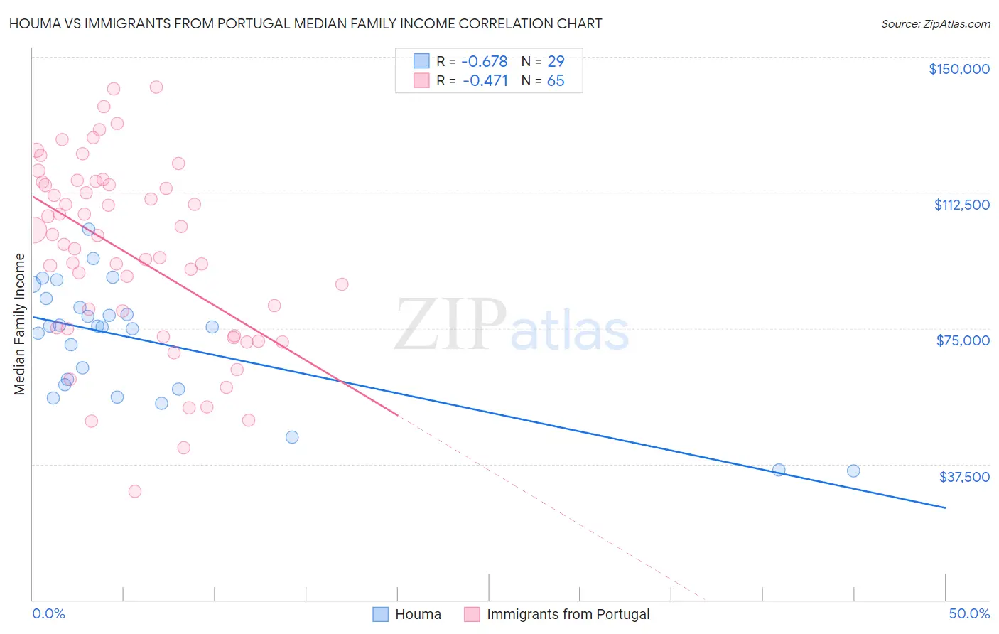 Houma vs Immigrants from Portugal Median Family Income