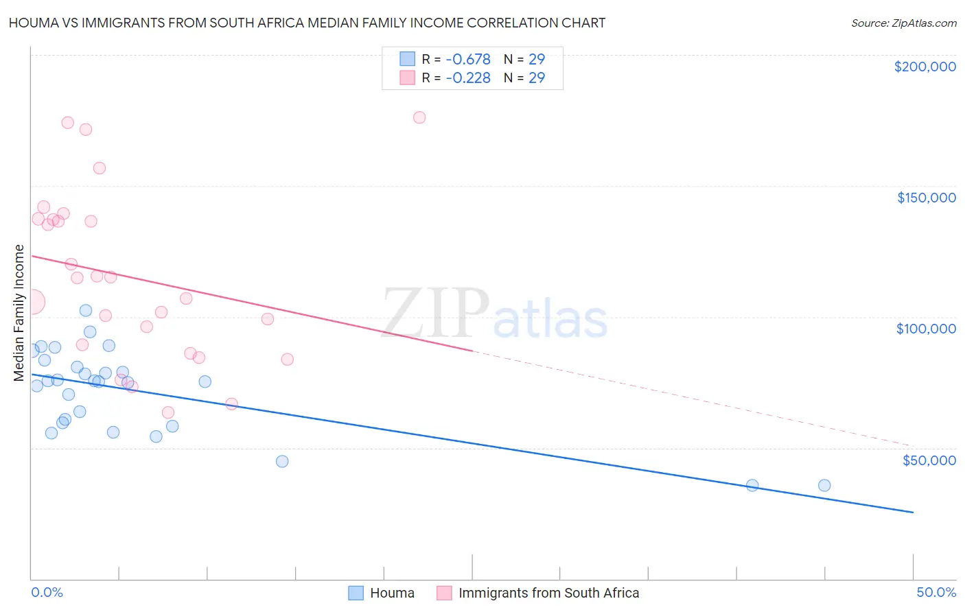 Houma vs Immigrants from South Africa Median Family Income