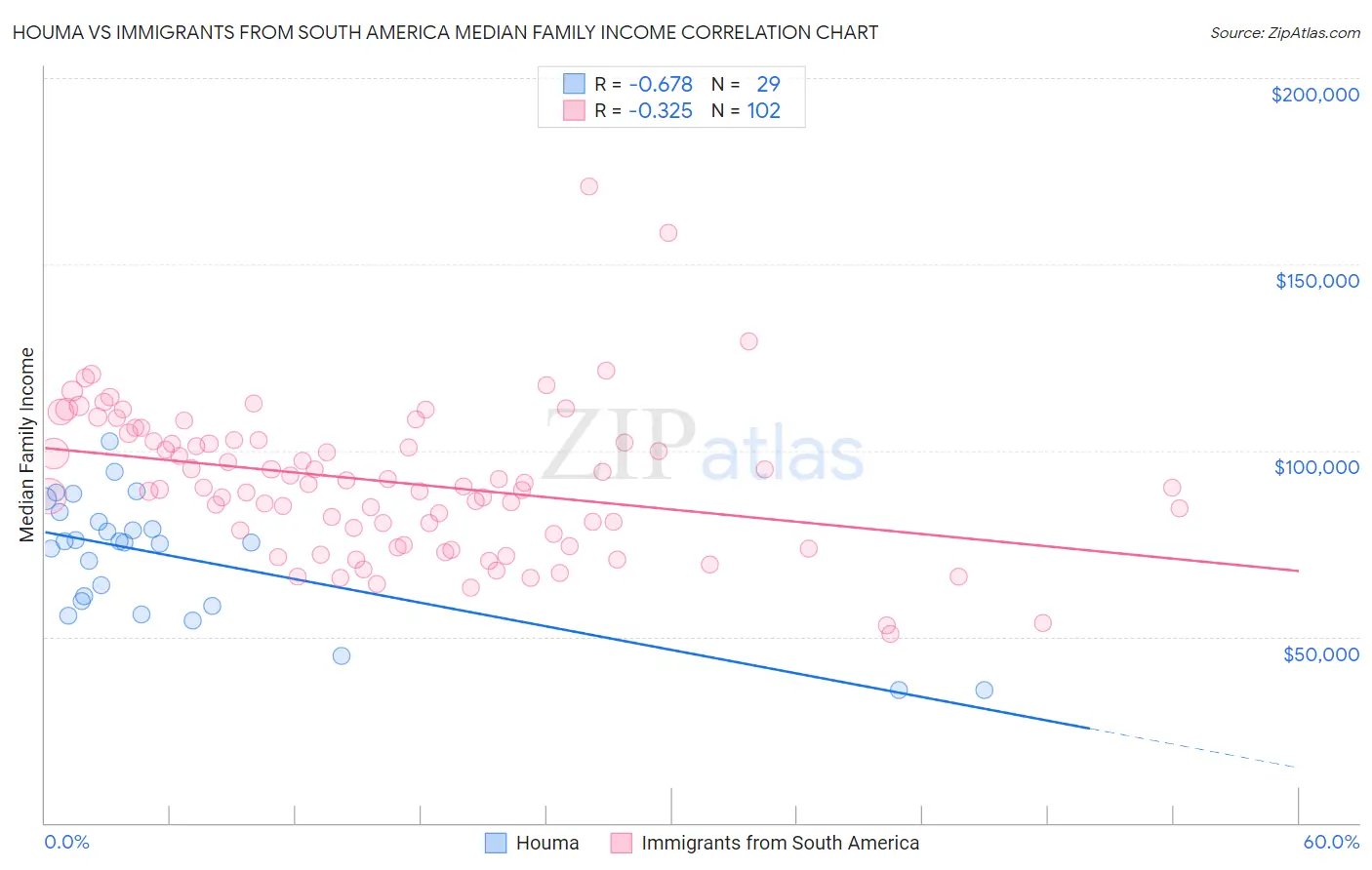 Houma vs Immigrants from South America Median Family Income
