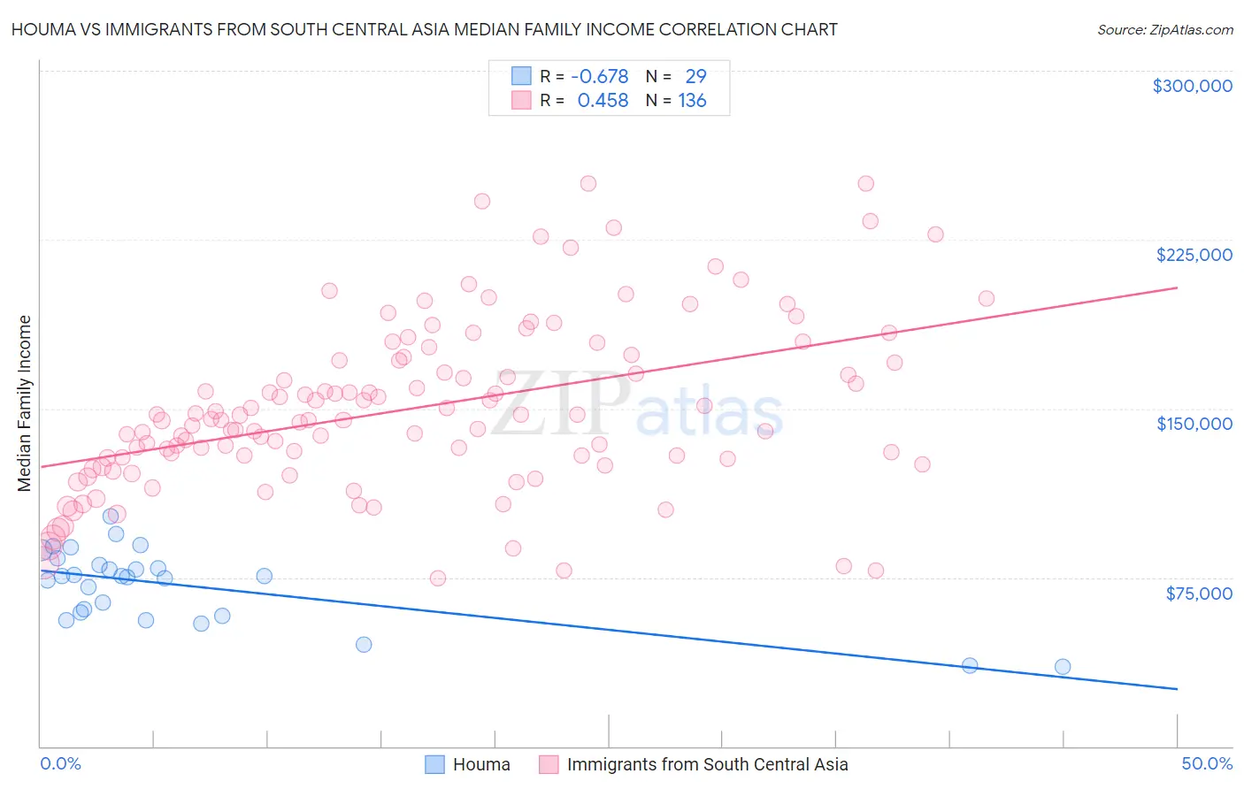 Houma vs Immigrants from South Central Asia Median Family Income
