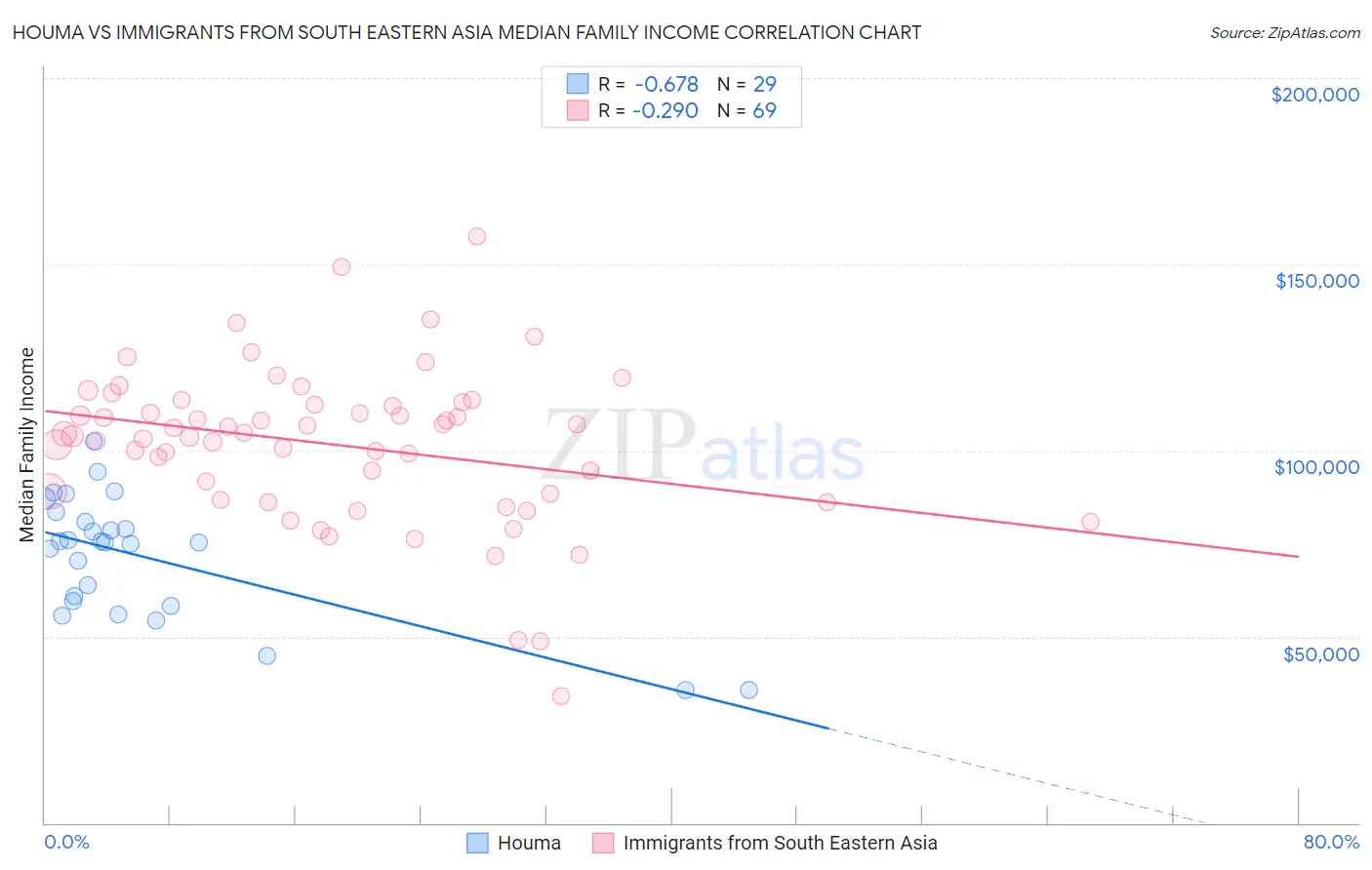 Houma vs Immigrants from South Eastern Asia Median Family Income