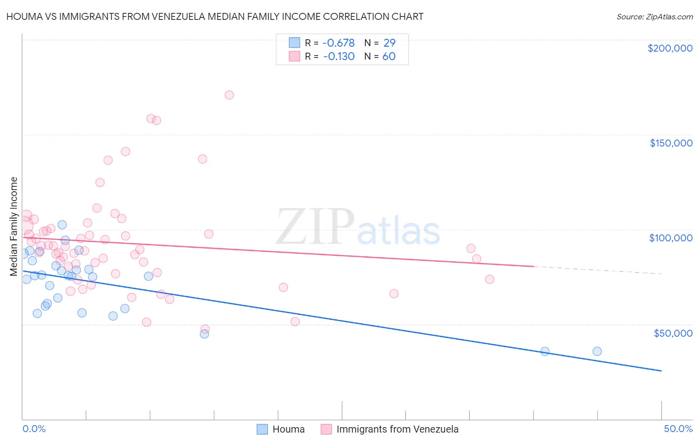 Houma vs Immigrants from Venezuela Median Family Income