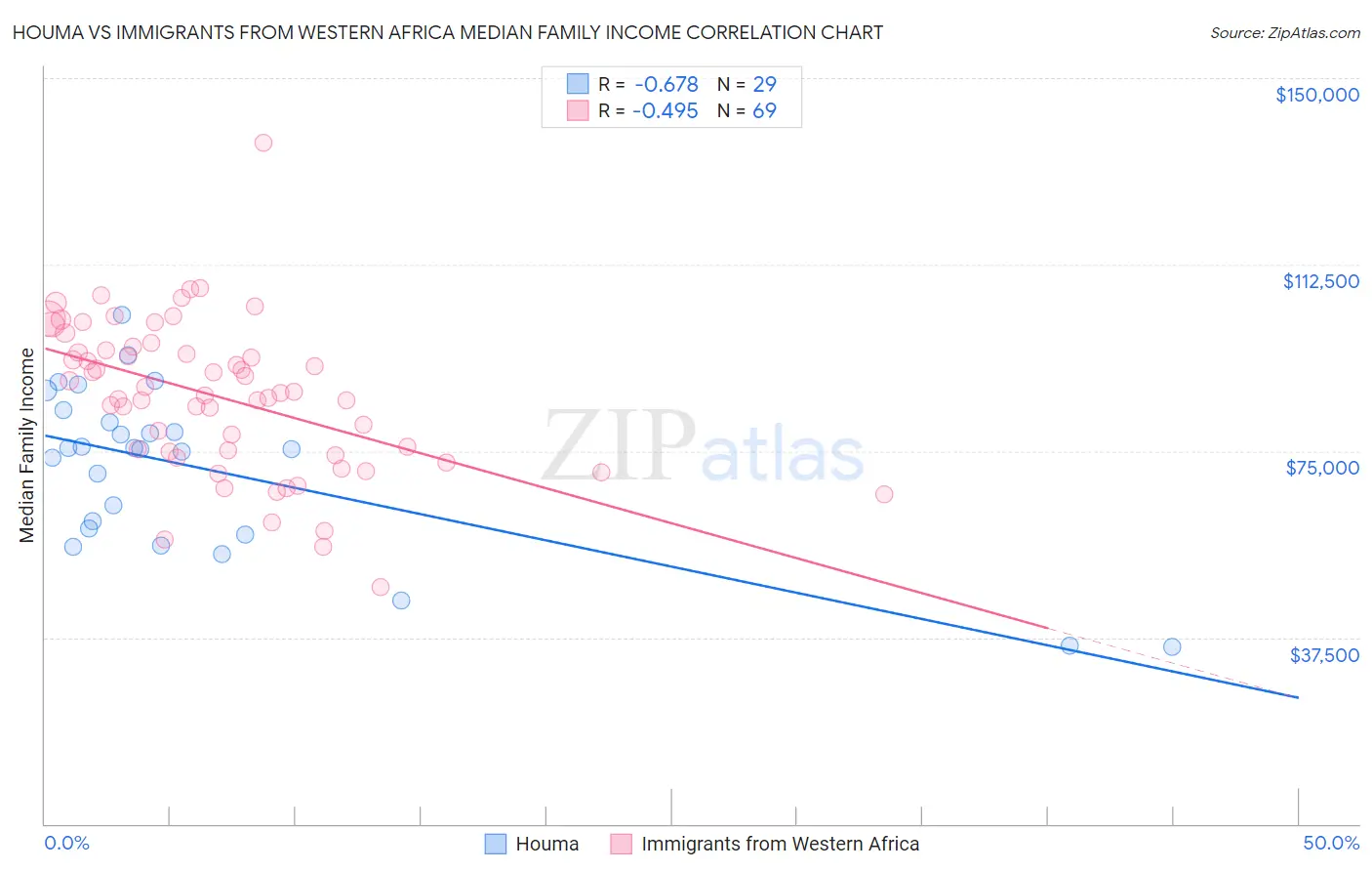 Houma vs Immigrants from Western Africa Median Family Income