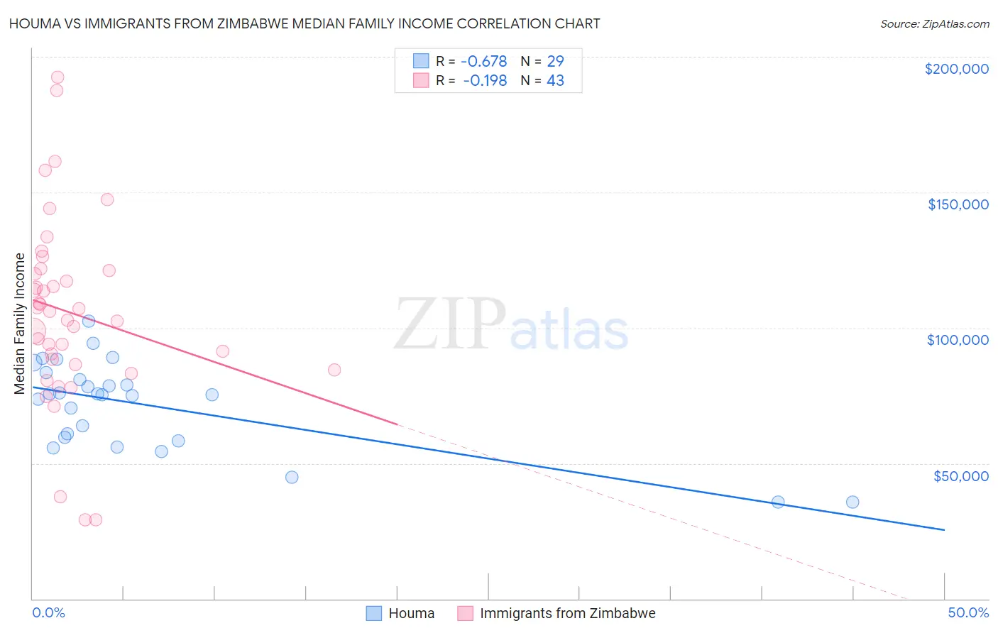 Houma vs Immigrants from Zimbabwe Median Family Income