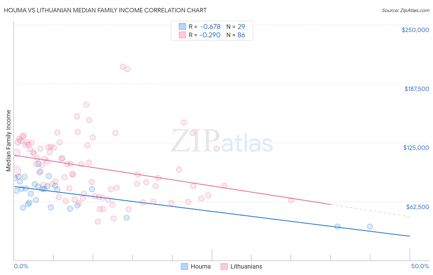 Houma vs Lithuanian Median Family Income