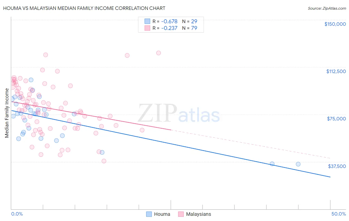 Houma vs Malaysian Median Family Income