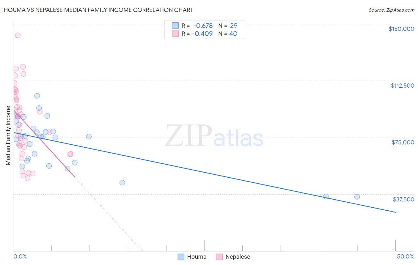 Houma vs Nepalese Median Family Income