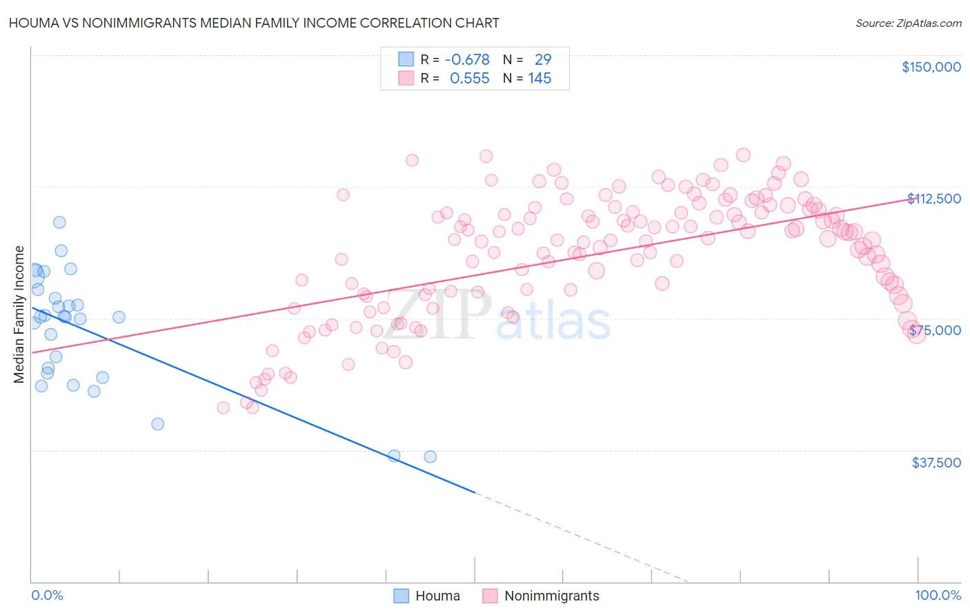 Houma vs Nonimmigrants Median Family Income