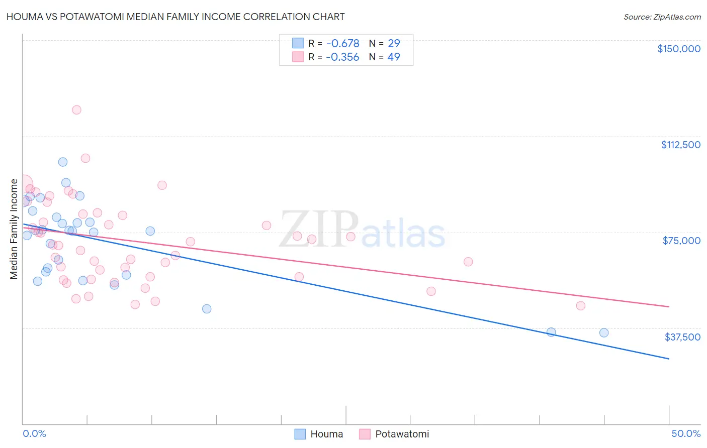 Houma vs Potawatomi Median Family Income