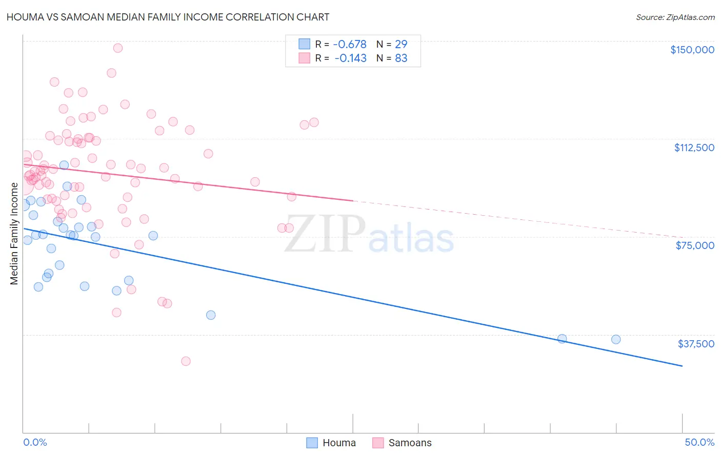 Houma vs Samoan Median Family Income