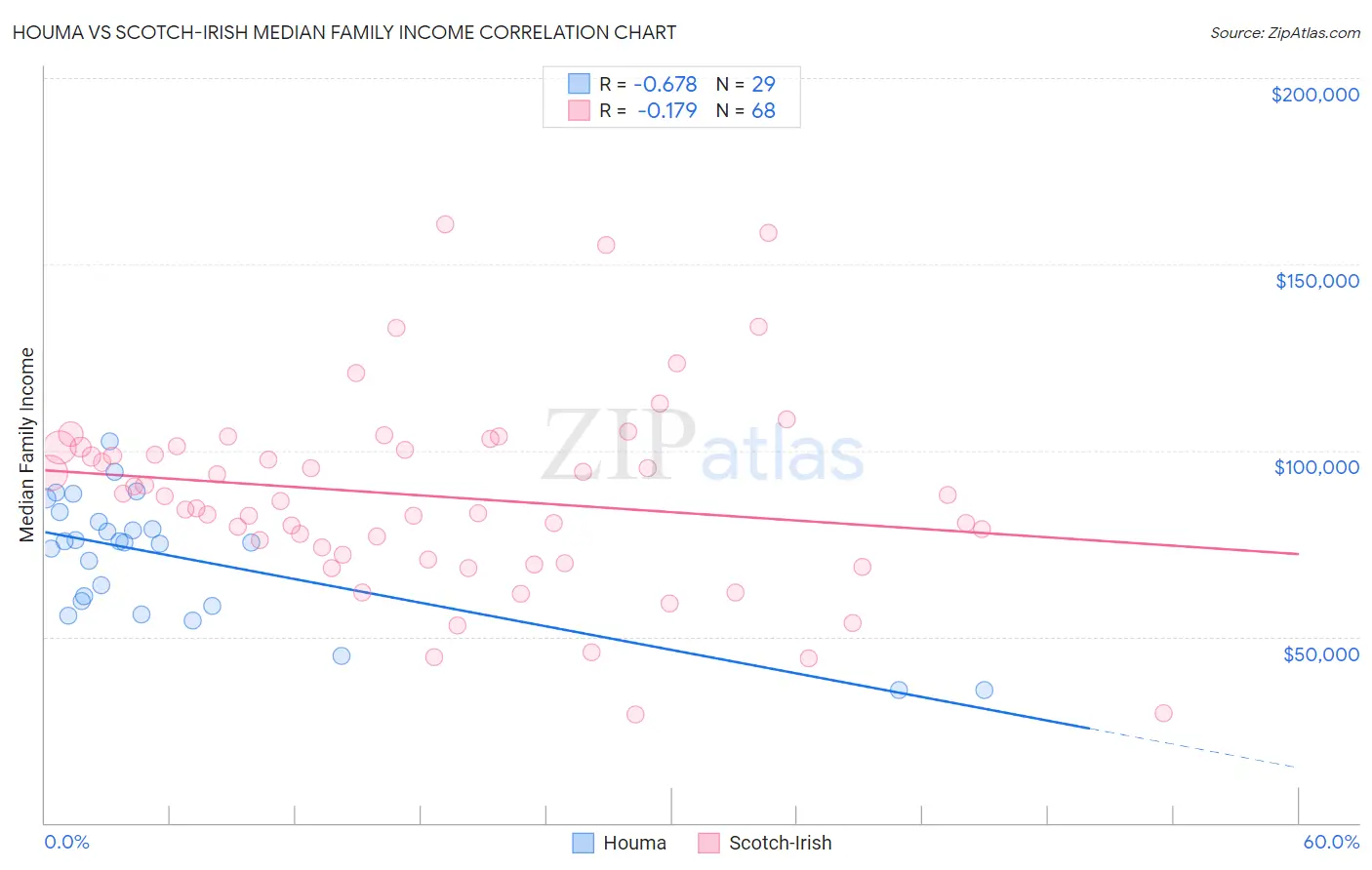 Houma vs Scotch-Irish Median Family Income