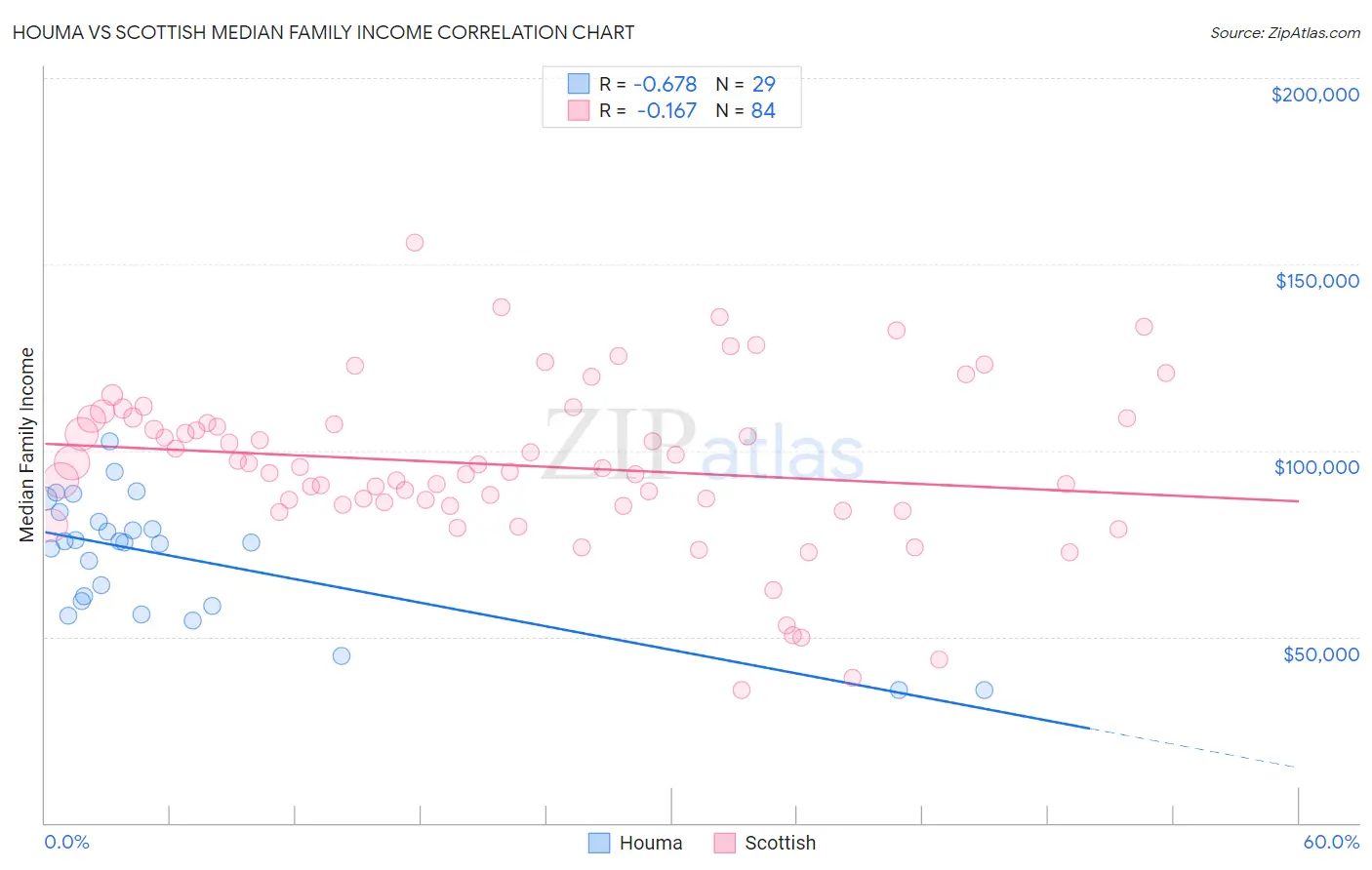 Houma vs Scottish Median Family Income