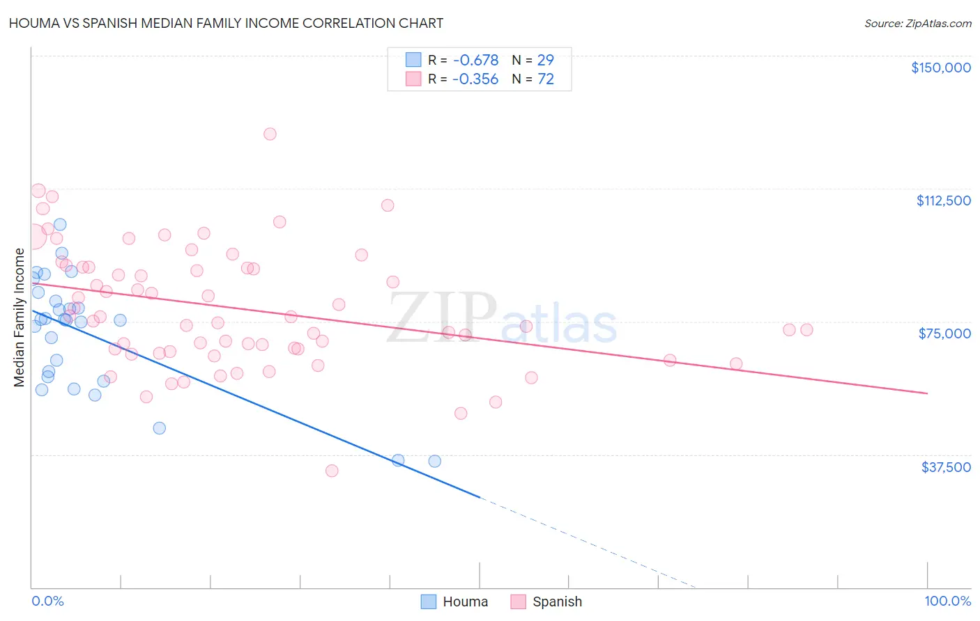 Houma vs Spanish Median Family Income