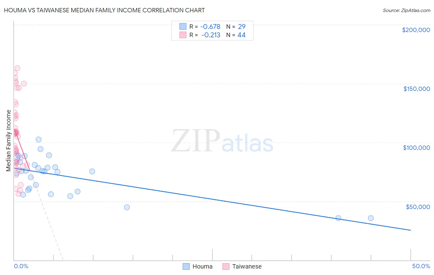 Houma vs Taiwanese Median Family Income