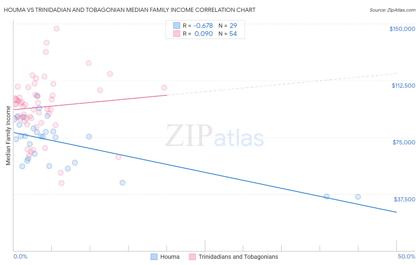 Houma vs Trinidadian and Tobagonian Median Family Income