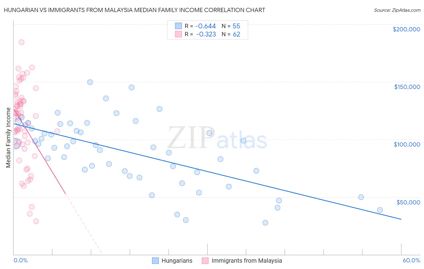 Hungarian vs Immigrants from Malaysia Median Family Income