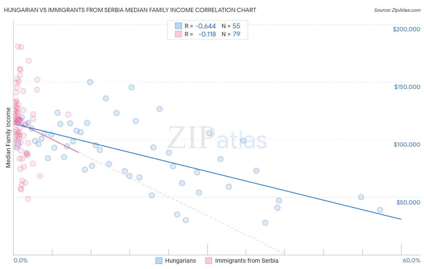 Hungarian vs Immigrants from Serbia Median Family Income