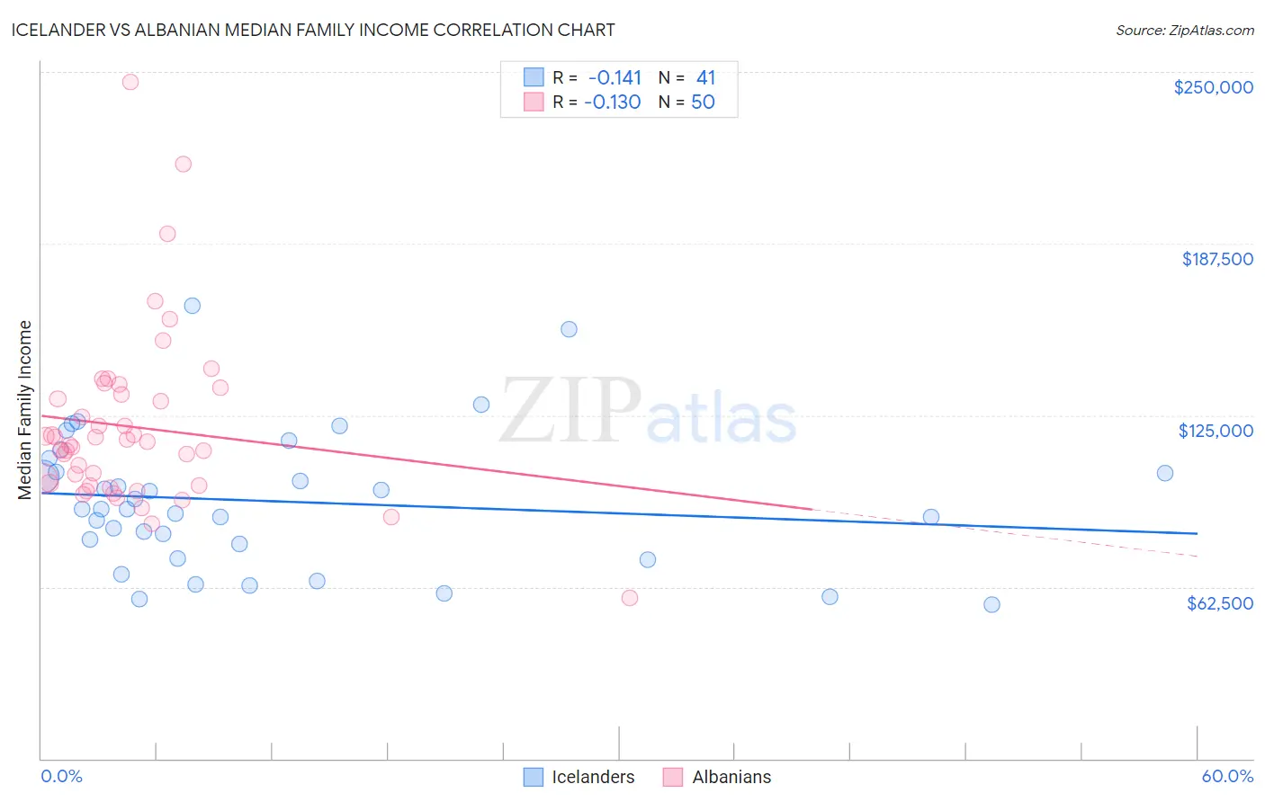 Icelander vs Albanian Median Family Income