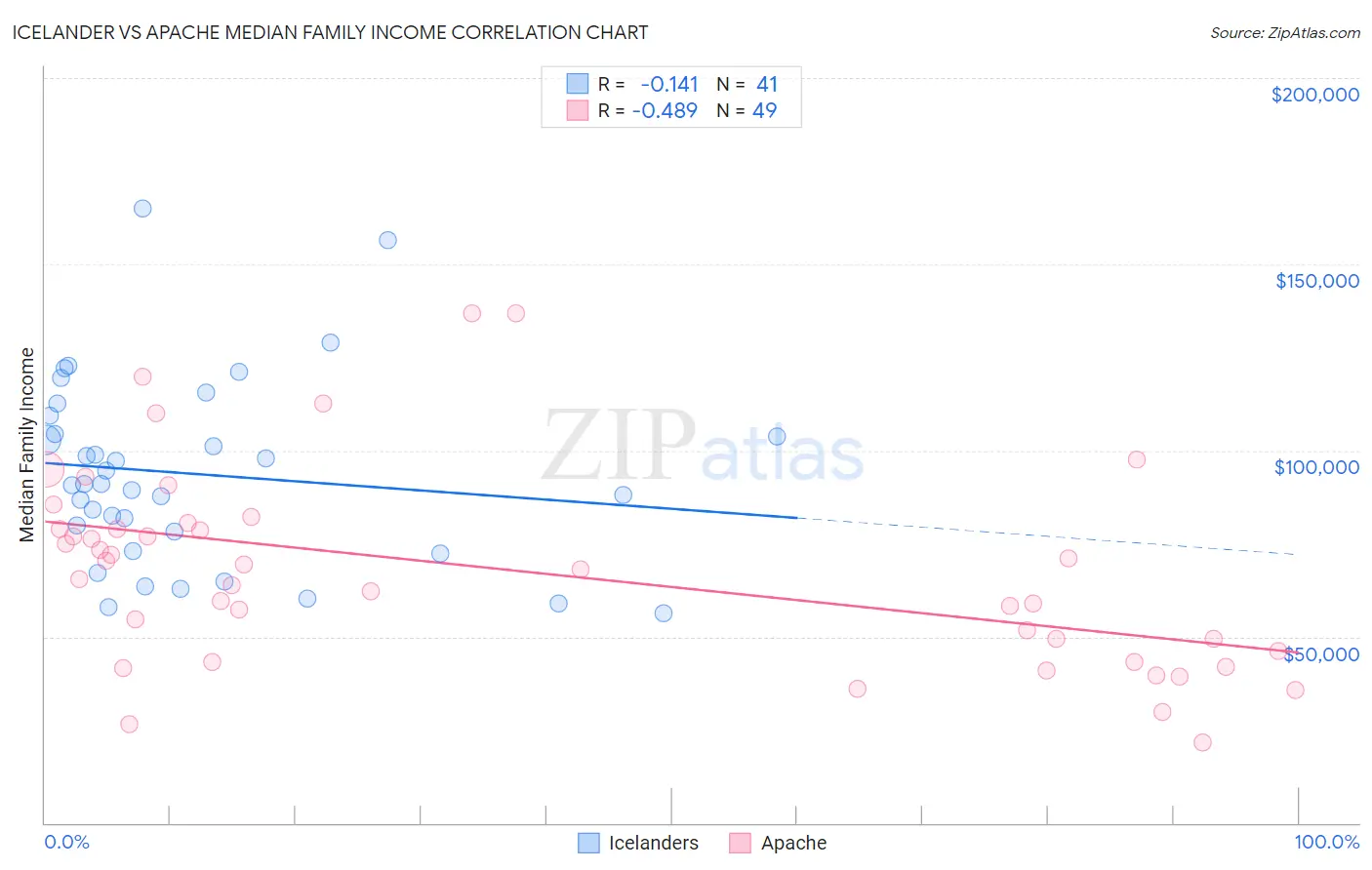 Icelander vs Apache Median Family Income