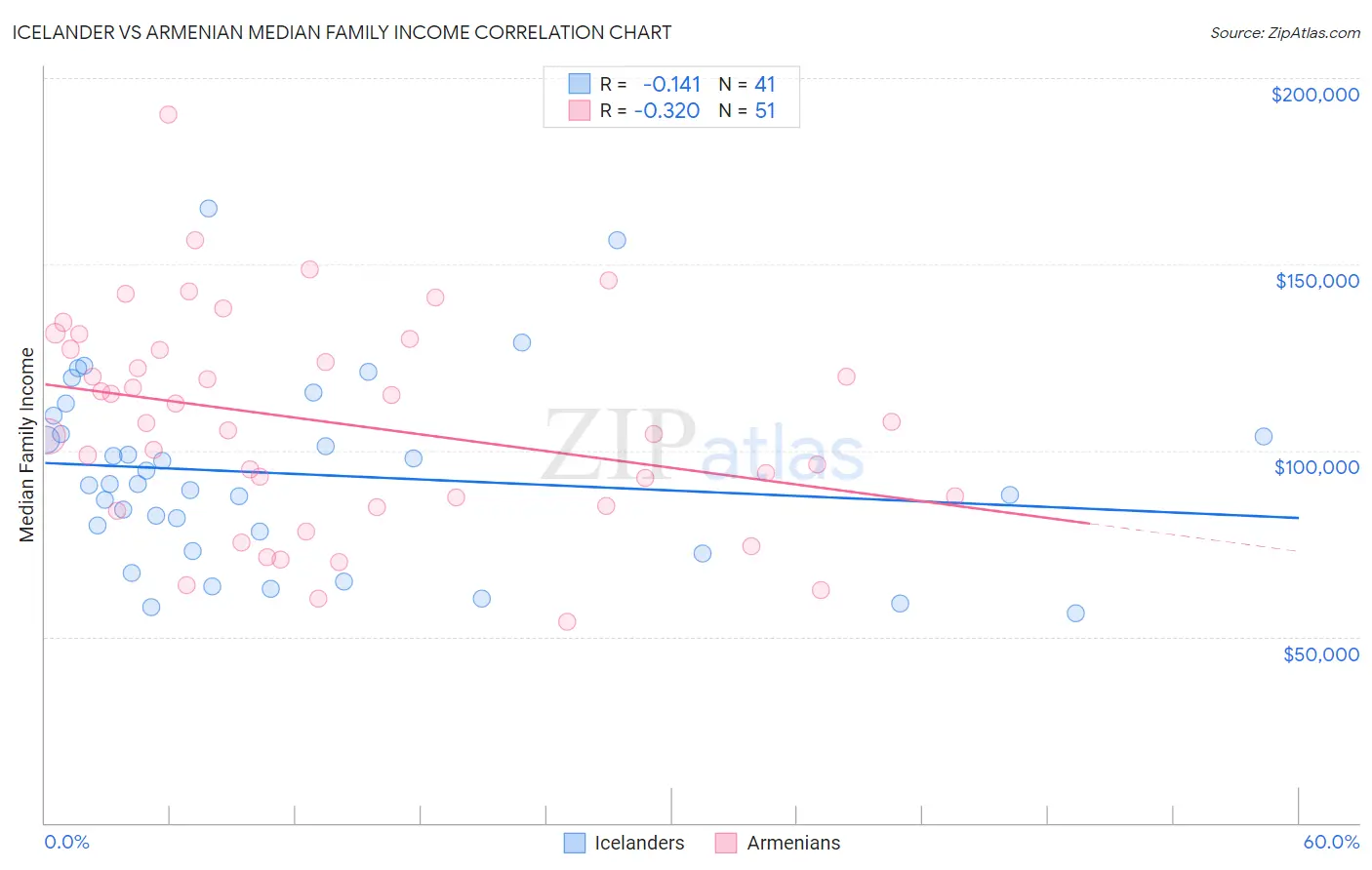 Icelander vs Armenian Median Family Income