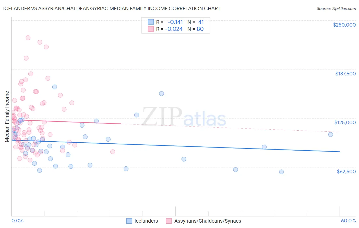 Icelander vs Assyrian/Chaldean/Syriac Median Family Income