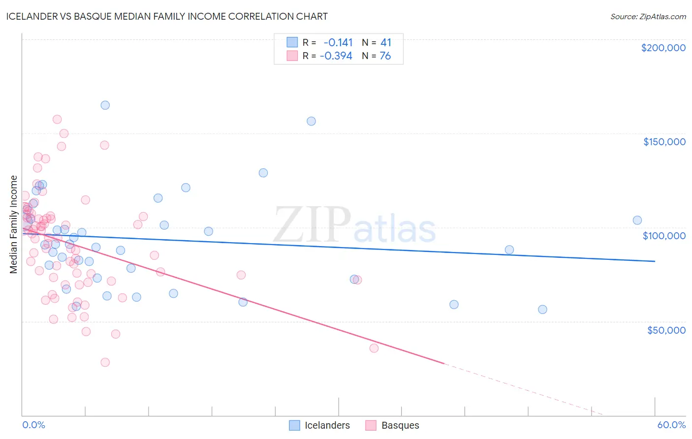 Icelander vs Basque Median Family Income