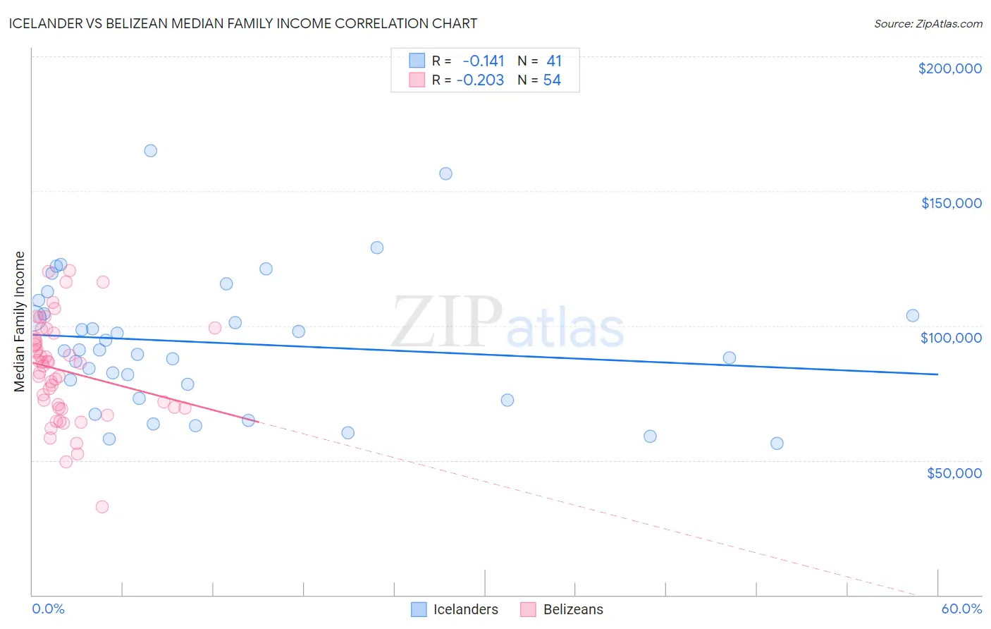 Icelander vs Belizean Median Family Income